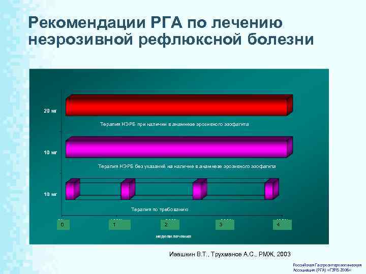 Рекомендации РГА по лечению неэрозивной рефлюксной болезни 22 Терапия НЭРБ при наличии в анамнезе
