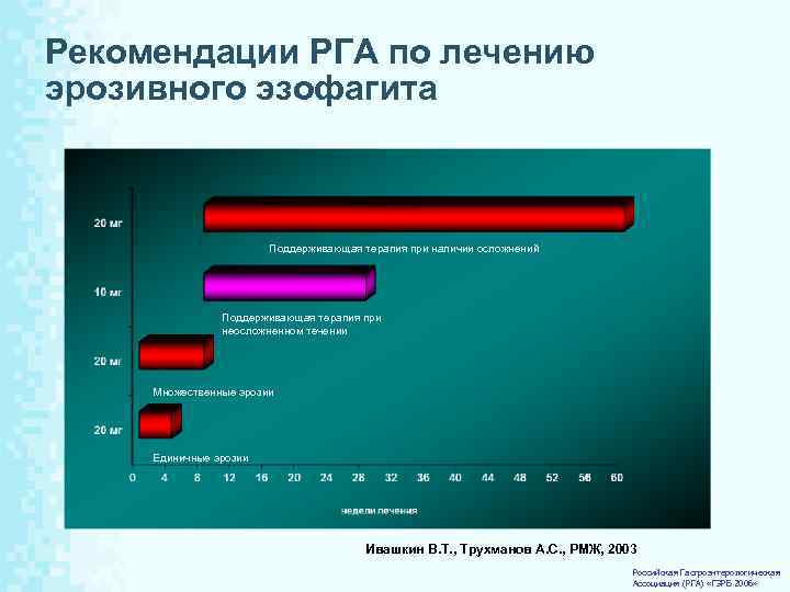 23 Рекомендации РГА по лечению эрозивного эзофагита Поддерживающая терапия при наличии осложнений Поддерживающая терапия