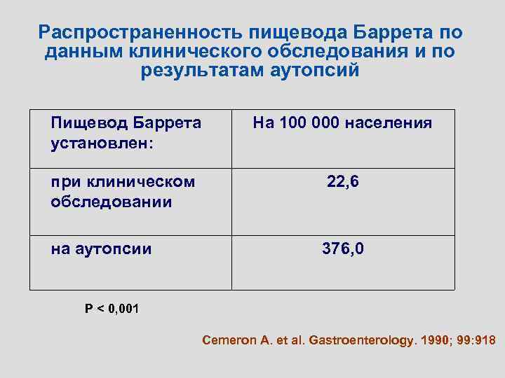 Распространенность пищевода Баррета по данным клинического обследования и по результатам аутопсий Пищевод Баррета установлен: