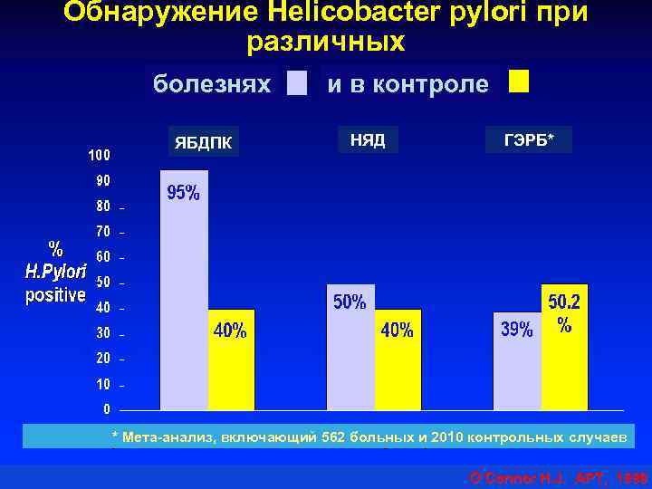Обнаружение Helicobacter pylori при различных болезнях ЯБДПК и в контроле НЯД ГЭРБ* * Мета-анализ,