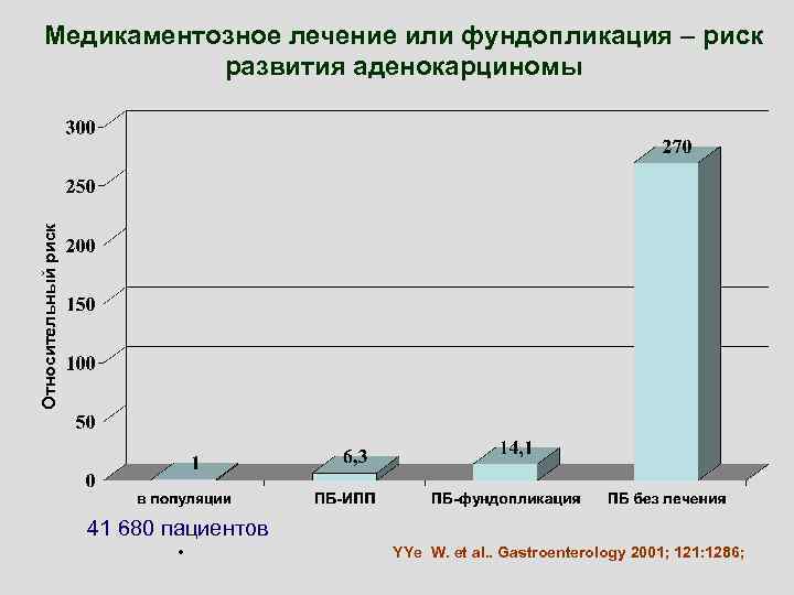 Относительный риск Медикаментозное лечение или фундопликация – риск развития аденокарциномы 41 680 пациентов •