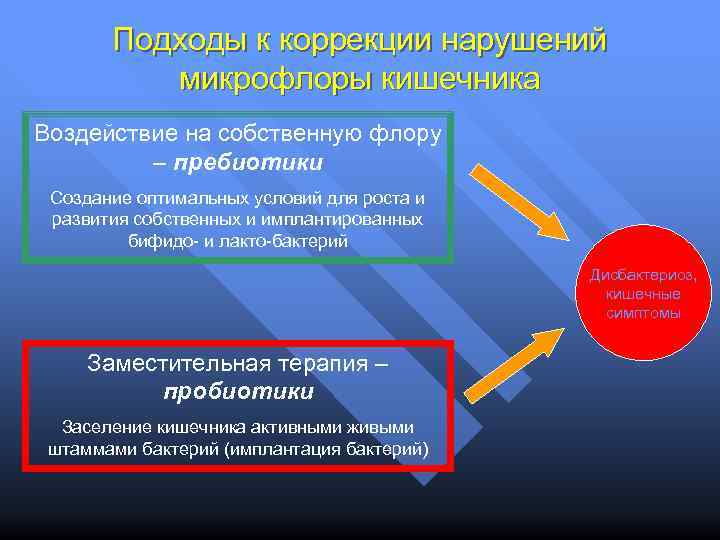 Подходы к коррекции нарушений микрофлоры кишечника Воздействие на собственную флору – пребиотики Создание оптимальных
