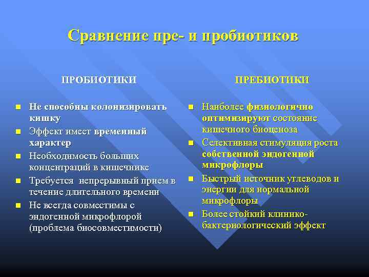 Сравнение пре- и пробиотиков ПРОБИОТИКИ n n n Не способны колонизировать кишку Эффект имеет