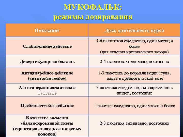 МУКОФАЛЬК: режимы дозирования Показание Доза, длительность курса Слабительное действие 3 -6 пакетиков ежедневно, один