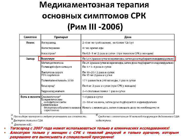 Медикаментозная терапия основных симптомов СРК (Рим III -2006) • • Тегасерод с 2007 года