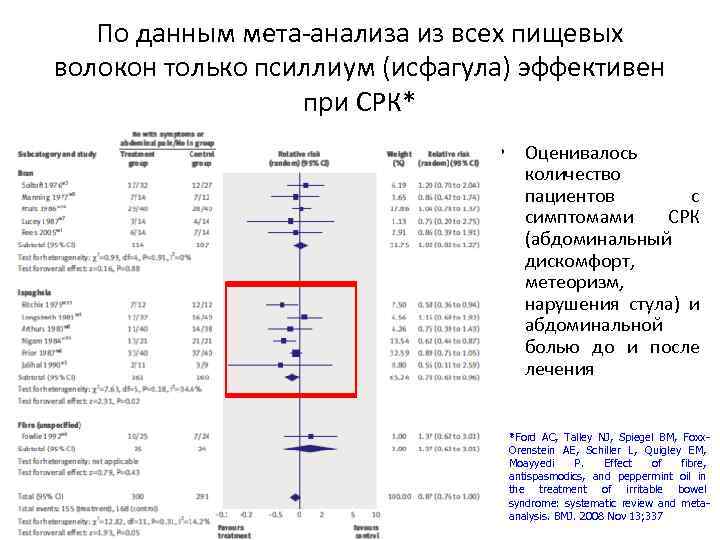 По данным мета-анализа из всех пищевых волокон только псиллиум (исфагула) эффективен при СРК* •