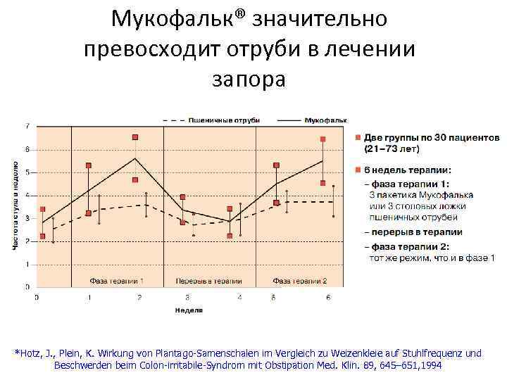 Мукофальк® значительно превосходит отруби в лечении запора *Hotz, J. , Plein, K. Wirkung von