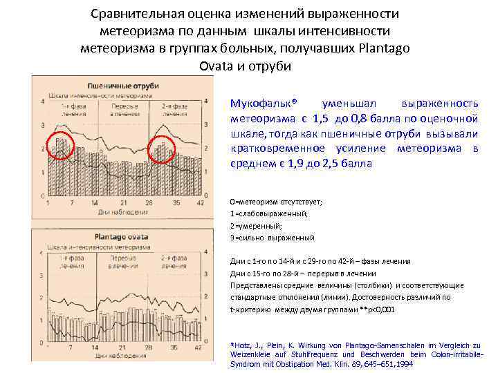 Сравнительная оценка изменений выраженности метеоризма по данным шкалы интенсивности метеоризма в группах больных, получавших