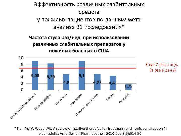 Эффективность различных слабительных средств у пожилых пациентов по данным метаанализа 31 исследования* Стул 7