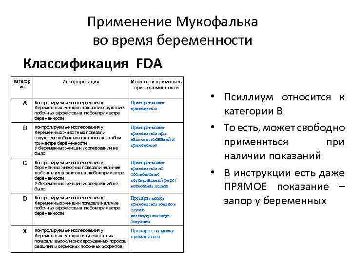 Применение Мукофалька во время беременности Классификация FDA Категор ия Интерпретация Можно ли применять при