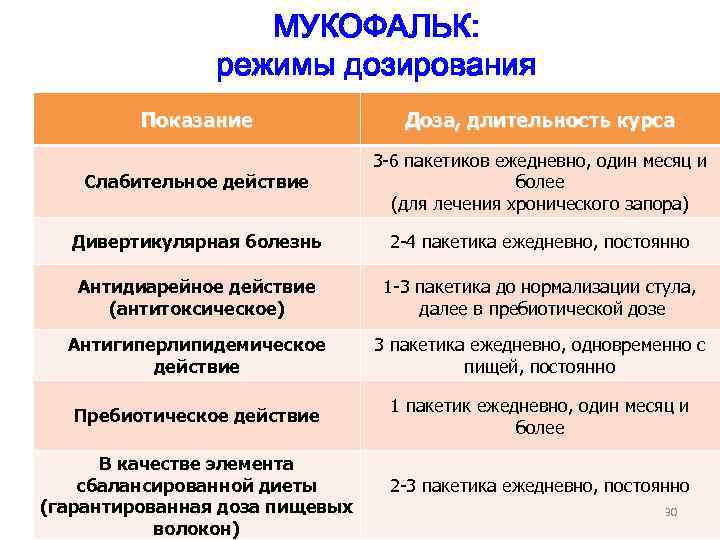 МУКОФАЛЬК: режимы дозирования Показание Доза, длительность курса Слабительное действие 3 -6 пакетиков ежедневно, один