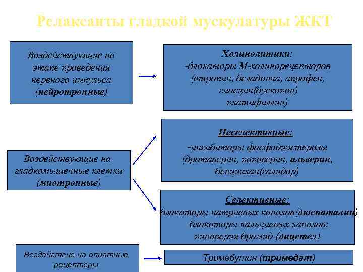 Релаксанты гладкой мускулатуры ЖКТ Воздействующие на этапе проведения нервного импульса (нейротропные) Воздействующие на гладкомышечные