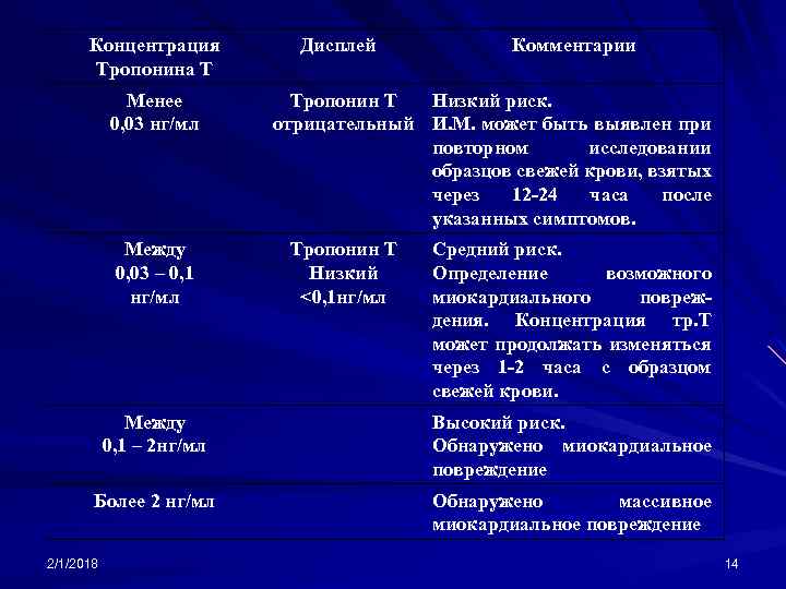 Концентрация Тропонина Т Менее 0, 03 нг/мл Между 0, 03 – 0, 1 нг/мл