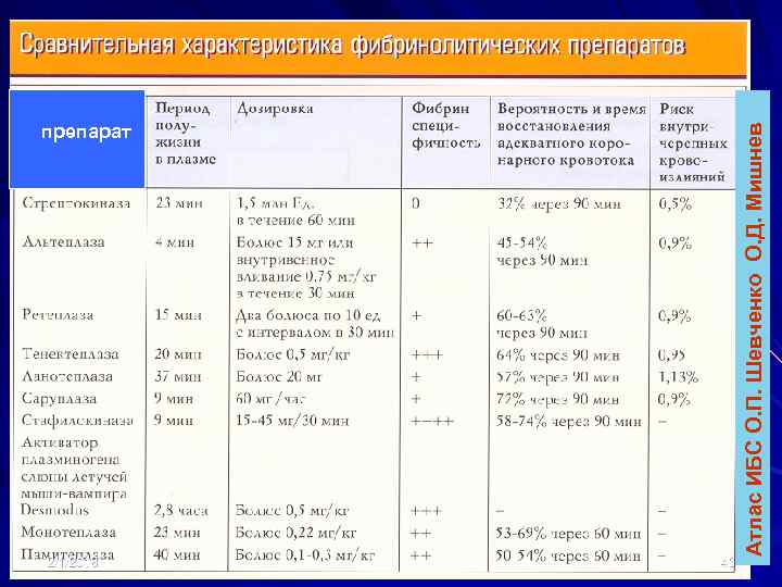 2/1/2018 43 Атлас ИБС О. П. Шевченко О. Д. Мишнев препарат 
