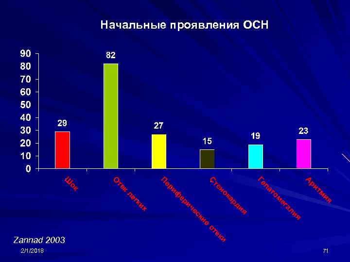 Начальные проявления ОСН Zannad 2003 2/1/2018 71 