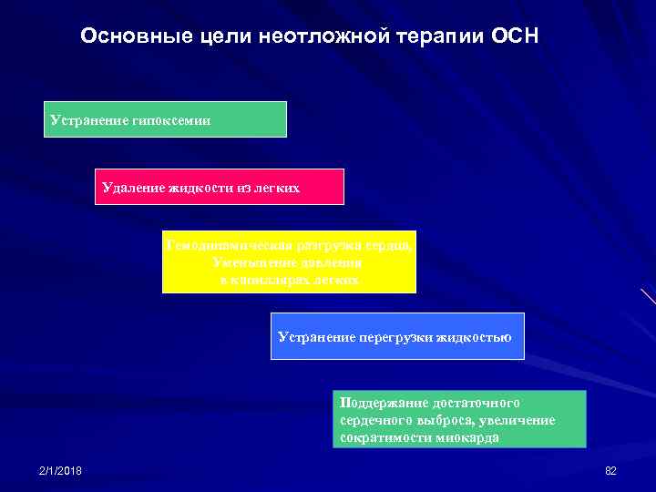 Основные цели неотложной терапии ОСН Устранение гипоксемии Удаление жидкости из легких Гемодинамическая разгрузка сердца,
