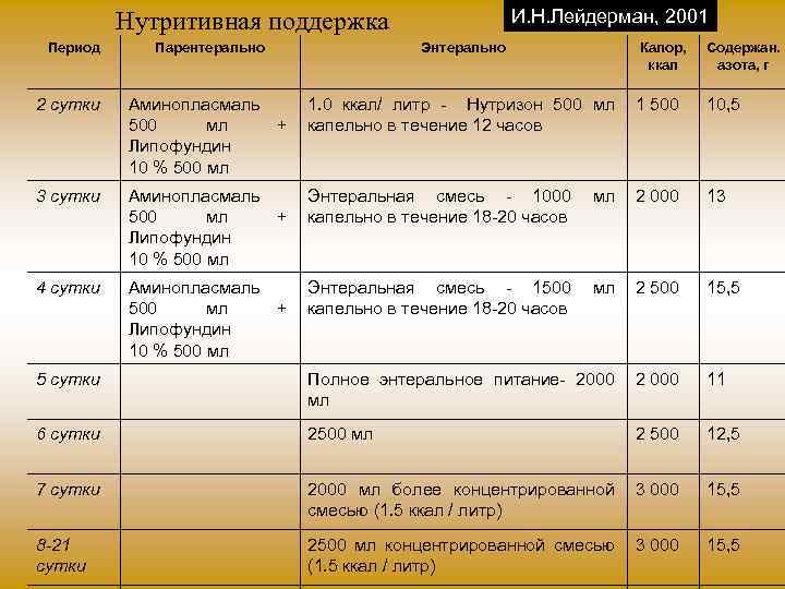 И. Н. Лейдерман, 2001 Нутритивная поддержка Период Парентерально Энтерально Калор, ккал Содержан. азота, г