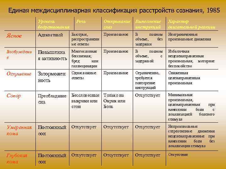 Единая междисциплинарная классификация расстройств сознания, 1985 Уровень бодрствования Речь Открывание Выполнение глаз инструкций Характер