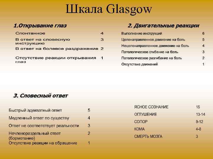 Шкала Glasgow 1. Открывание глаз 3. Словесный ответ 2. Двигательные реакции 