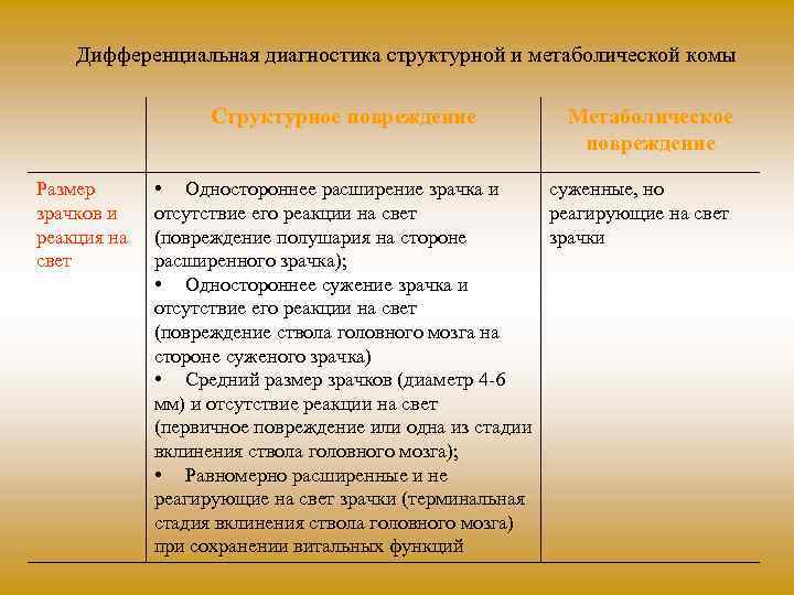 Дифференциальная диагностика структурной и метаболической комы Структурное повреждение Размер зрачков и реакция на свет