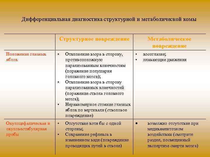 Дифференциальная диагностика структурной и метаболической комы Структурное повреждение Положение глазных яблок • • •