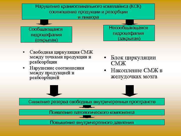 Нарушение краниоспинального комплайнса (КСК) соотношение продукции и резорбции и ликвора Сообщающаяся гидроцефалия (открытая) •