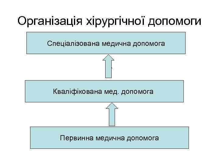 Організація хірургічної допомоги Спеціалізована медична допомога Кваліфікована мед. допомога Первинна медична допомога 