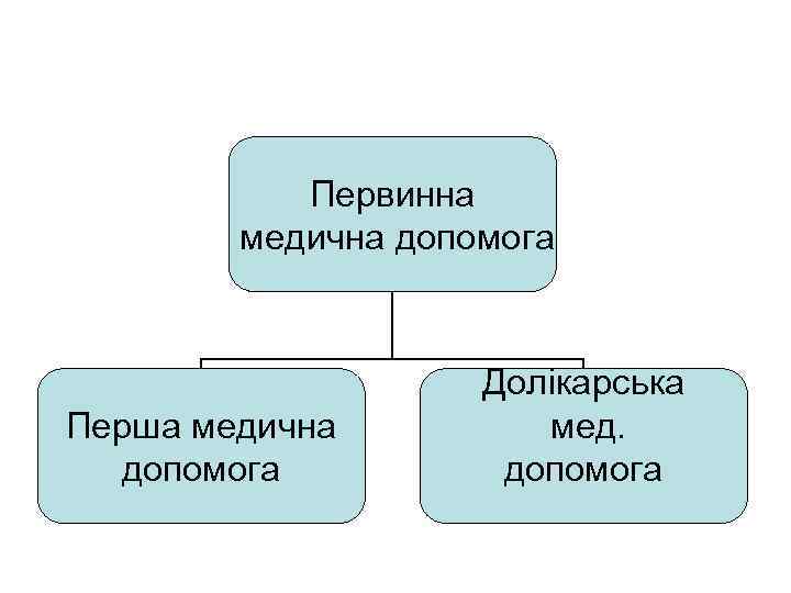 Первинна медична допомога Перша медична допомога Долікарська мед. допомога 