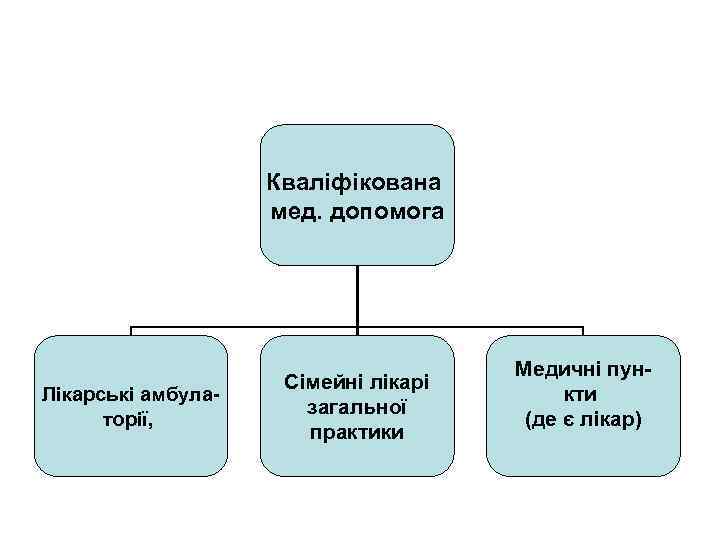 Кваліфікована мед. допомога Лікарські амбулаторії, Сімейні лікарі загальної практики Медичні пункти (де є лікар)