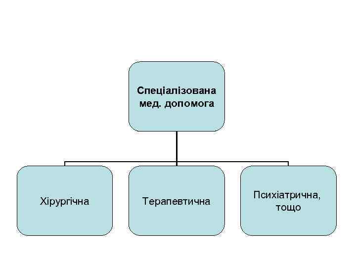Спеціалізована мед. допомога Хірургічна Терапевтична Психіатрична, тощо 