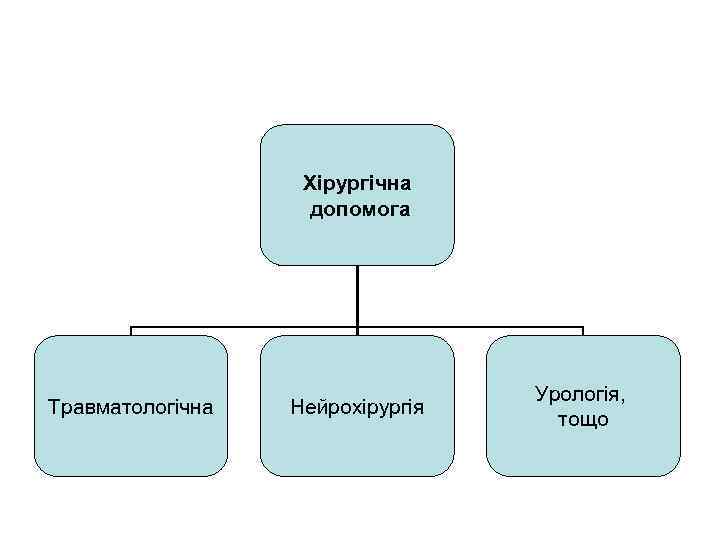 Хірургічна допомога Травматологічна Нейрохірургія Урологія, тощо 