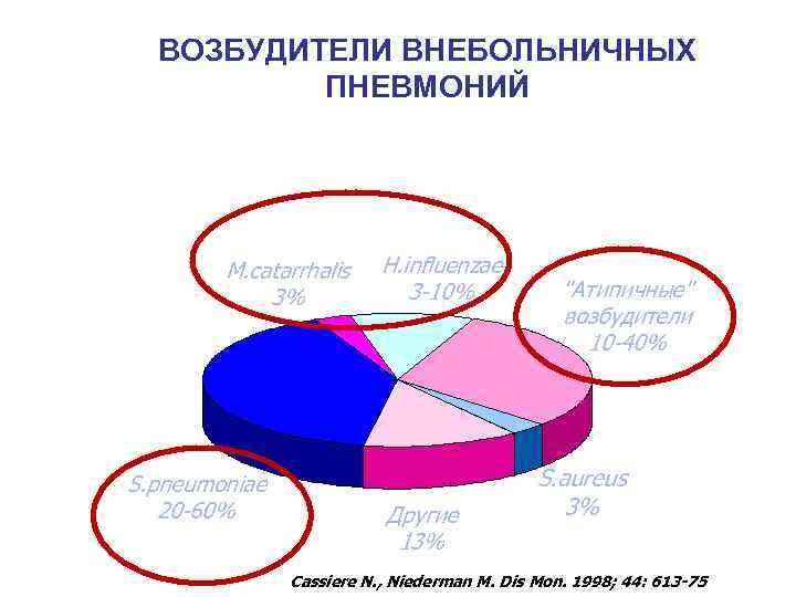 ВОЗБУДИТЕЛИ ВНЕБОЛЬНИЧНЫХ ПНЕВМОНИЙ M. catarrhalis 3% S. pneumoniae 20 -60% H. influenzae 3 -10%
