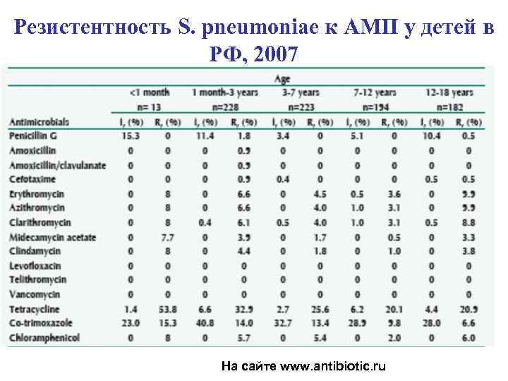 Резистентность S. pneumoniae к АМП у детей в РФ, 2007 На сайте www. antibiotic.