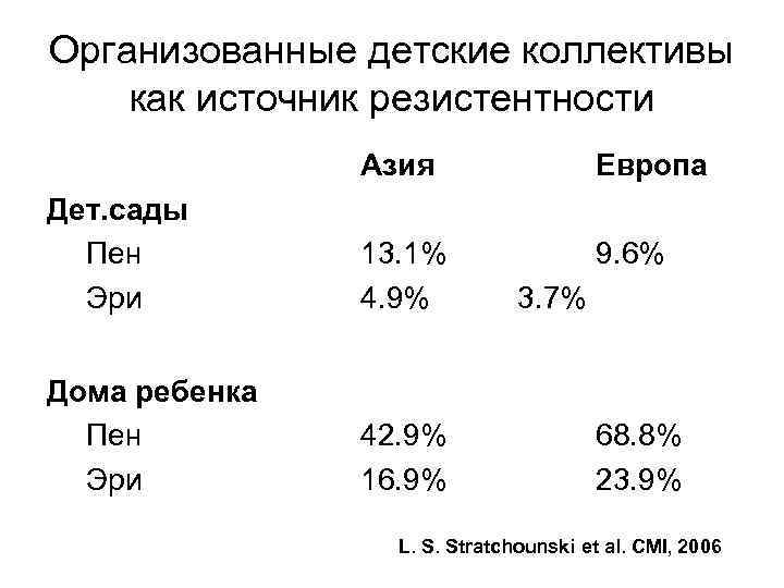 Организованные детские коллективы как источник резистентности Азия Европа Дет. сады Пен Эри 13. 1%