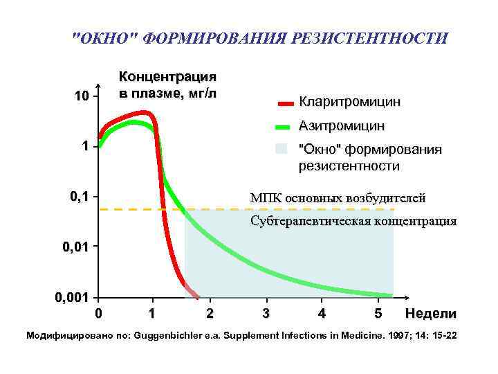 "ОКНО" ФОРМИРОВАНИЯ РЕЗИСТЕНТНОСТИ Концентрация в плазме, мг/л 10 Кларитромицин Азитромицин 1 "Окно" формирования резистентности