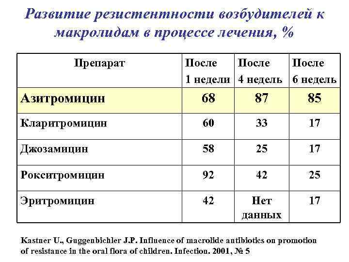 Развитие резистентности возбудителей к макролидам в процессе лечения, % Препарат После 1 недели 4
