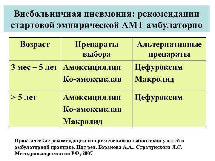 Схема лечения внебольничной пневмонии у взрослого