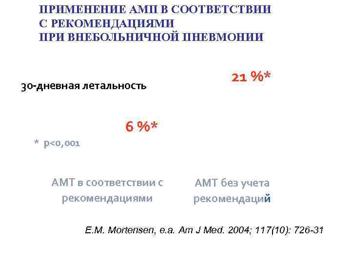 ПРИМЕНЕНИЕ АМП В СООТВЕТСТВИИ С РЕКОМЕНДАЦИЯМИ ПРИ ВНЕБОЛЬНИЧНОЙ ПНЕВМОНИИ 30 -дневная летальность 21 %*