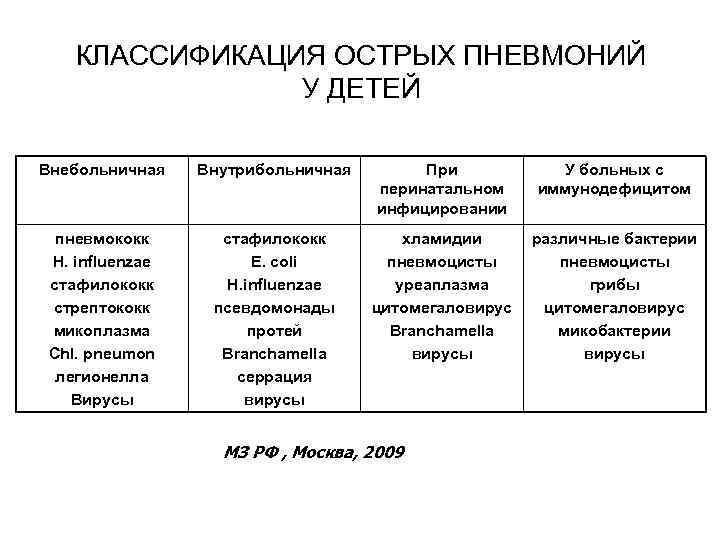 Острая пневмония. Классификация острой пневмонии у детей. Классификация острых пневмоний. Классификация пневмоний у детей. Современная классификация острых пневмоний.