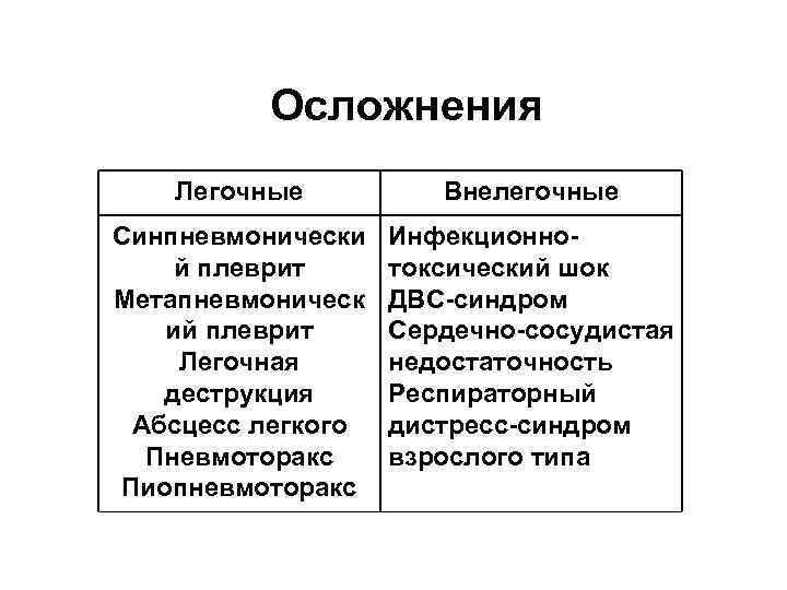 Осложнения Легочные Внелегочные Синпневмонически й плеврит Метапневмоническ ий плеврит Легочная деструкция Абсцесс легкого Пневмоторакс