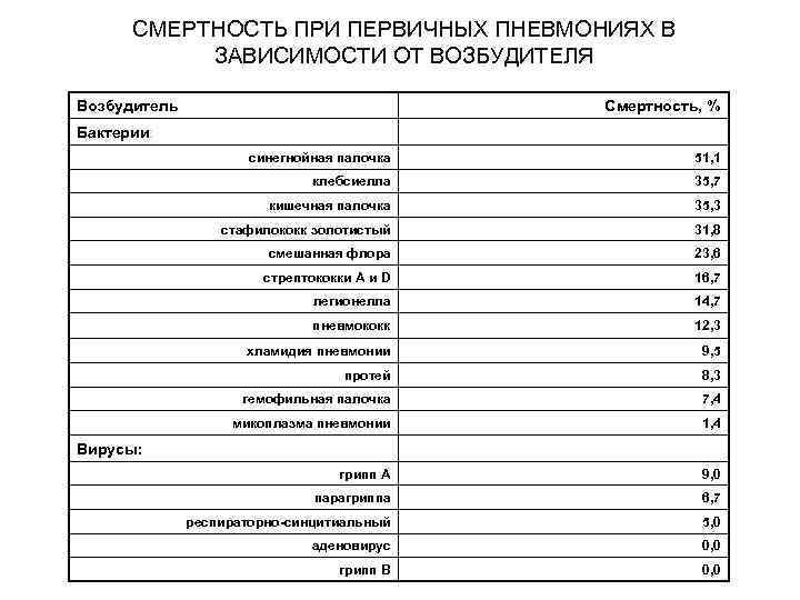 СМЕРТНОСТЬ ПРИ ПЕРВИЧНЫХ ПНЕВМОНИЯХ В ЗАВИСИМОСТИ ОТ ВОЗБУДИТЕЛЯ Возбудитель Смертность, % Бактерии: синегнойная палочка