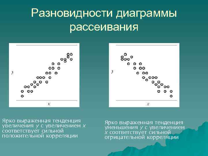 Разновидности диаграммы рассеивания Ярко выраженная тенденция увеличения y с увеличением x соответствует сильной положительной