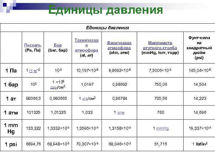 Единицы давления Физическая атмосфера (atm, атм) Миллиметр ртутного столба (mm. Hg, torr, торр) Фунт-сила