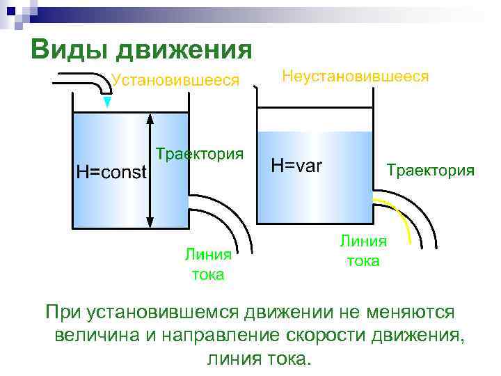 Виды движения При установившемся движении не меняются величина и направление скорости движения, линия тока.