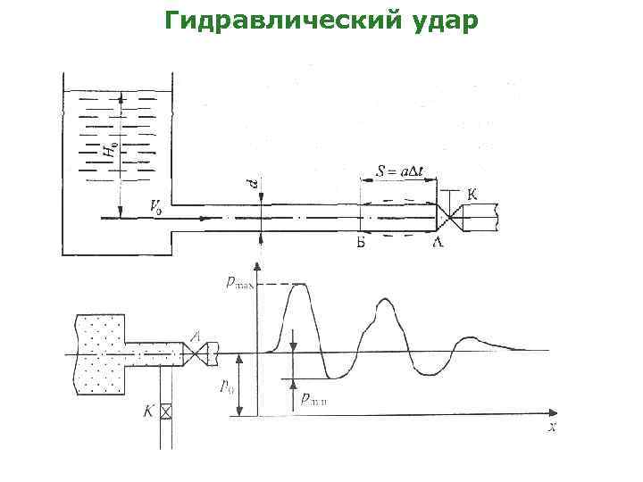 Презентация гидравлический удар