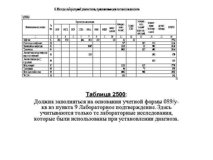 Таблица 2500: Должна заполняться на основании учетной формы 089/укв из пункта 9 Лабораторное подтверждение.