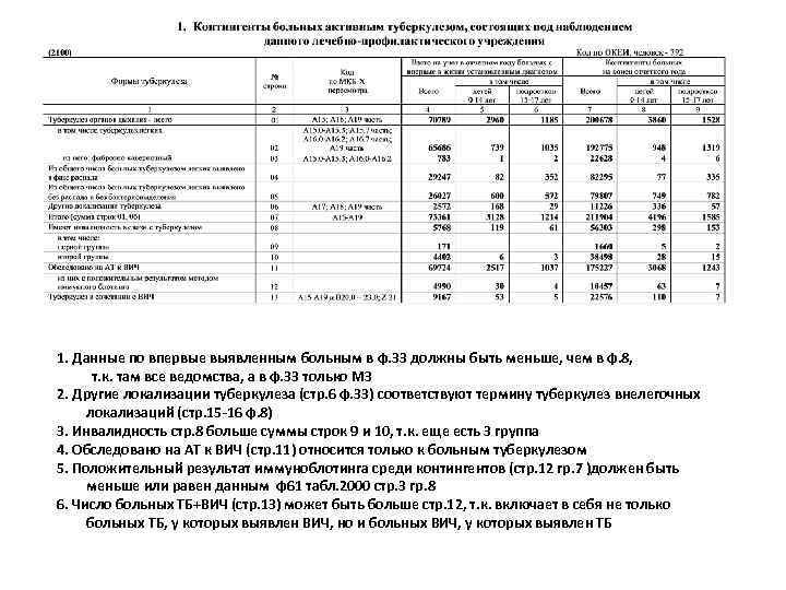 1. Данные по впервые выявленным больным в ф. 33 должны быть меньше, чем в
