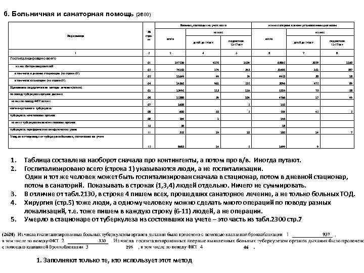 6. Больничная и санаторная помощь (2600) Больных, состоящих на учете всего Вид помощи 1