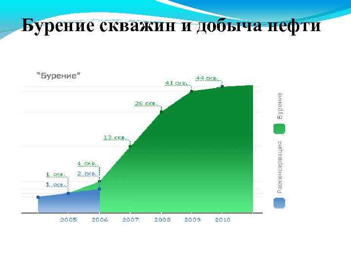 Бурение скважин и добыча нефти 
