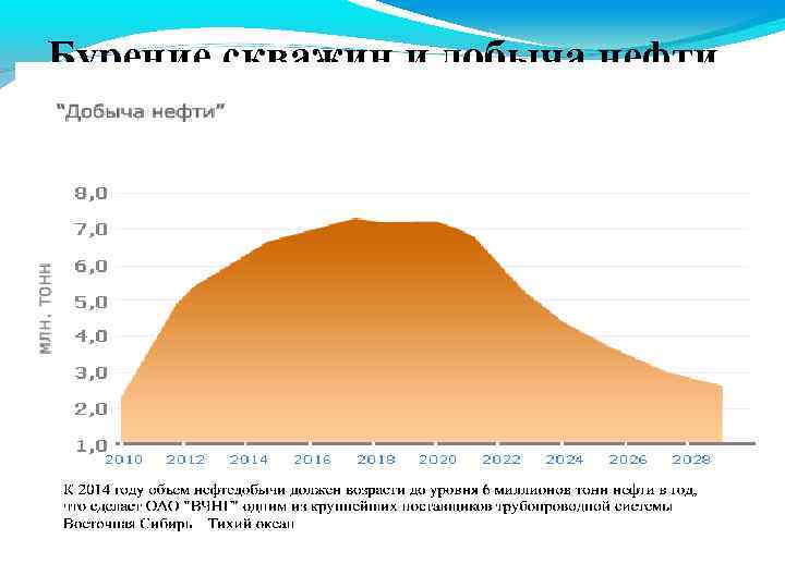 Бурение скважин и добыча нефти 